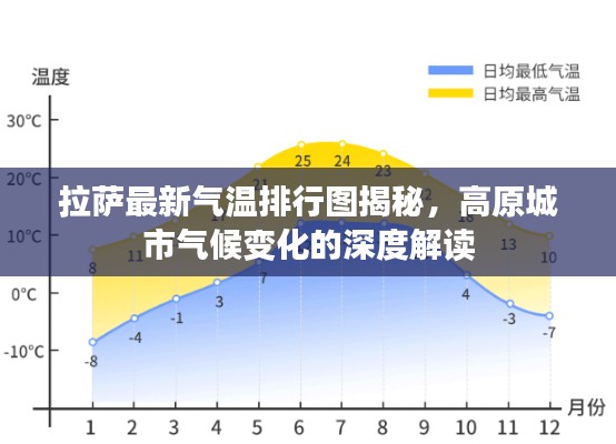 拉萨最新气温排行图揭秘，高原城市气候变化的深度解读
