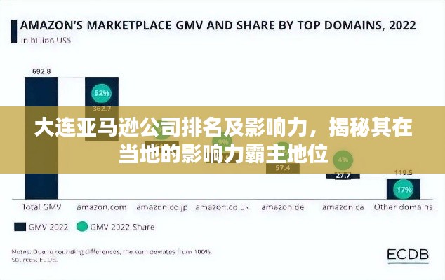 大连亚马逊公司排名及影响力，揭秘其在当地的影响力霸主地位