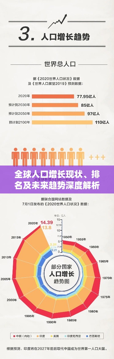 全球人口增长现状、排名及未来趋势深度解析