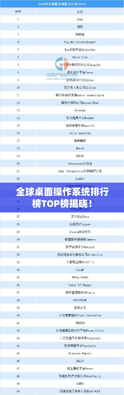 全球桌面操作系统排行榜TOP榜揭晓！